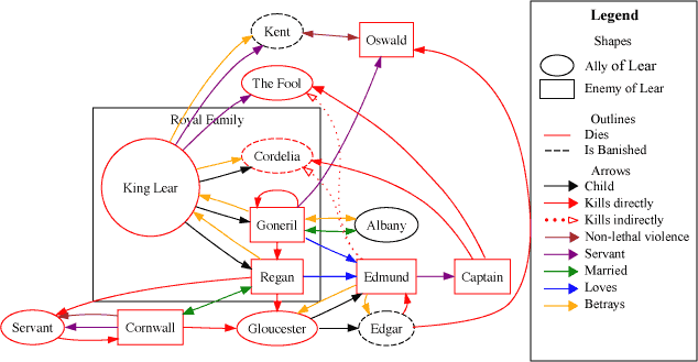 Diagram of character relationships in King Lear